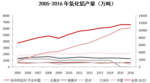2005-2016年氧化铝产量(万吨)