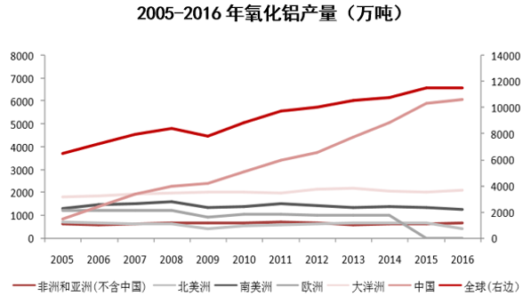 2005-2016年氧化铝产量（万吨）