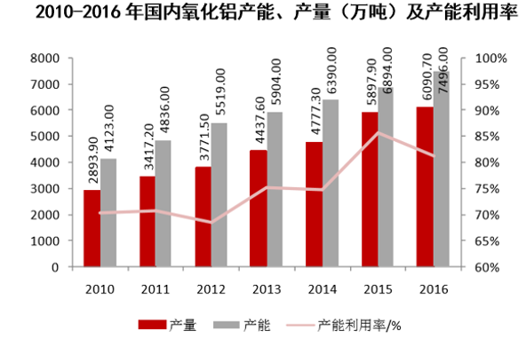 2010-2016年国内氧化铝产能、产量（万吨）及产能利用率