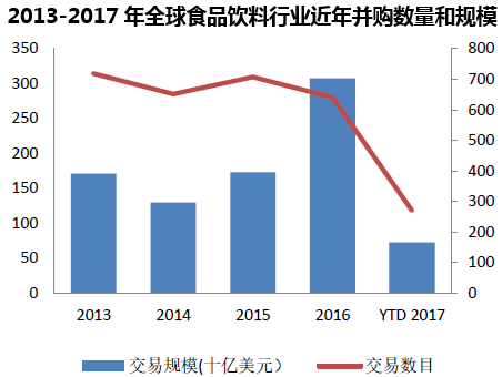2013-2017年全球食品饮料行业近年并购数量和规模