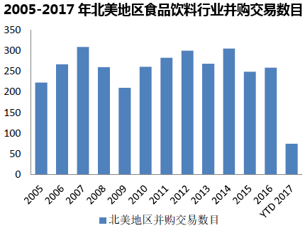 2005-2017年北美地区食品饮料行业并购交易数目