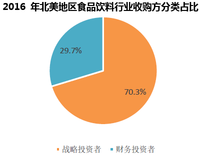 2016 年北美地区食品饮料行业收购方分类占比