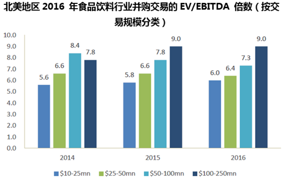 北美地区2016 年食品饮料行业并购交易的EV/EBITDA 倍数(按交易规模分类)