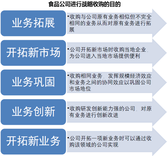 食品公司进行战略收购的目的