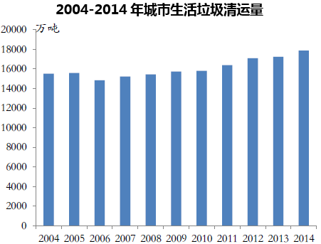 2004-2014年城市生活垃圾清运量