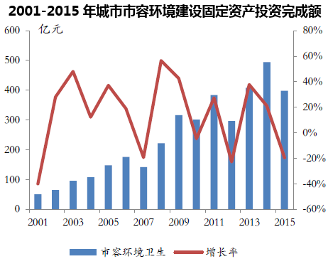 2001-2015年城市市容环境建设固定资产投资完成额