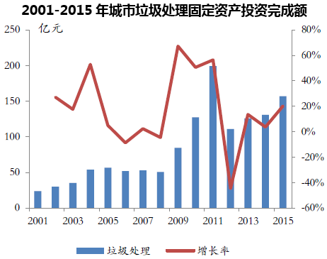 2001-2015年城市垃圾处理固定资产投资完成额