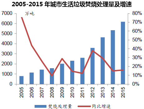 2005-2015年城市生活垃圾焚烧处理量及增速