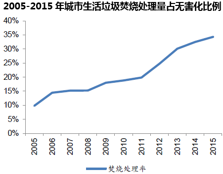2005-2015年城市生活垃圾焚烧处理量占无害化比例