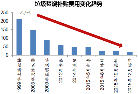 垃圾焚烧补贴费用变化趋势