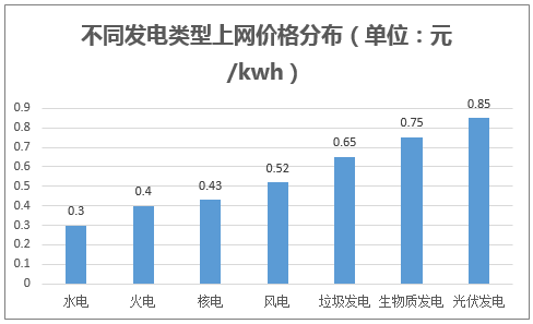 不同发电类型上网价格分布