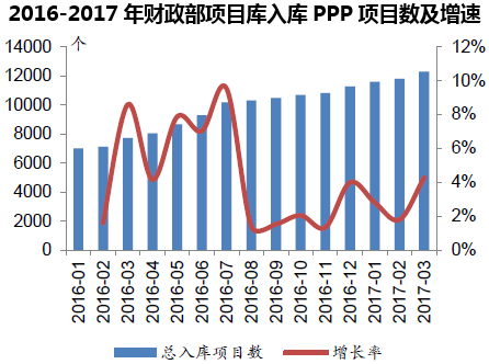 2016-2017年财政部项目库入库PPP项目数及增速