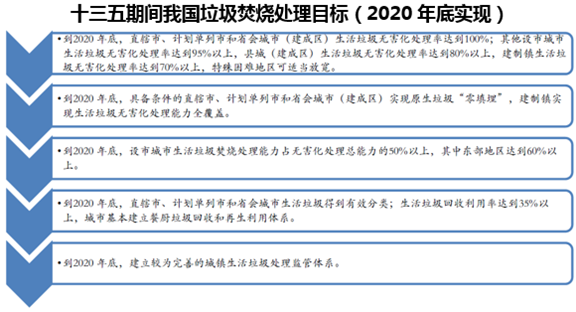 十三五期间我国垃圾焚烧处理目标(2020年底实现)
