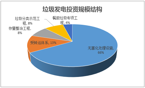 垃圾发电投资规模结构