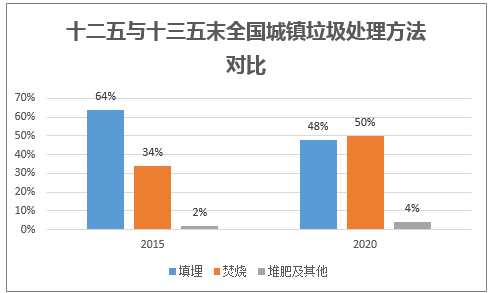 十二五与十三五末全国城镇垃圾处理方法对比