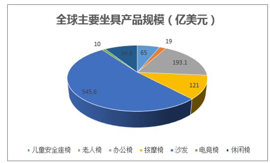 全球主要坐具产品规模