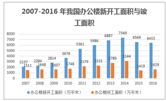 2007-2016 年我国办公楼新开工面积与竣工面积