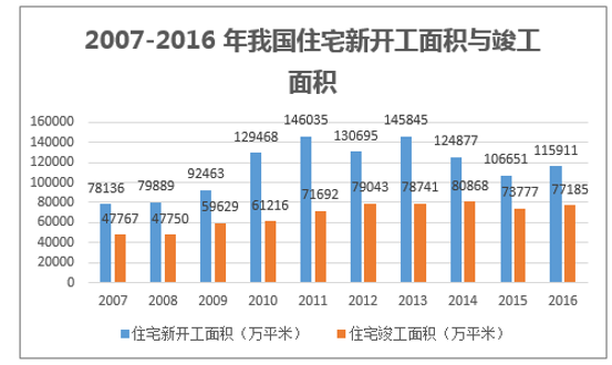 2007-2016 年我国住宅新开工面积与竣工面积