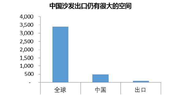 中国沙发出口仍有很大的空间