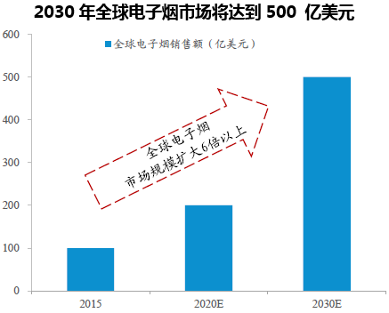 2030年全球电子烟市场将达到500 亿美元