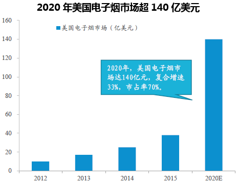 2020年美国电子烟市场超140亿美元