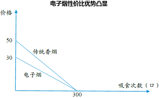 电子烟性价比优势凸显