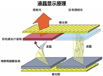 液晶显示原理
