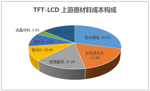 TFT-LCD 上游原材料成本构成