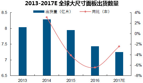 2013-2017E全球大尺寸面板出货数量