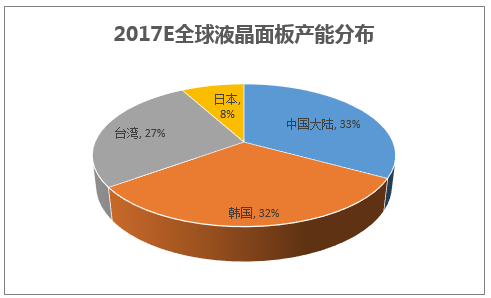 2017E全球液晶面板产能分布