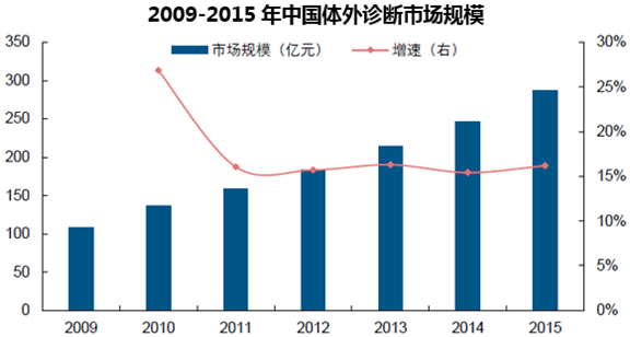 2009-2015年中国体外诊断市场规模