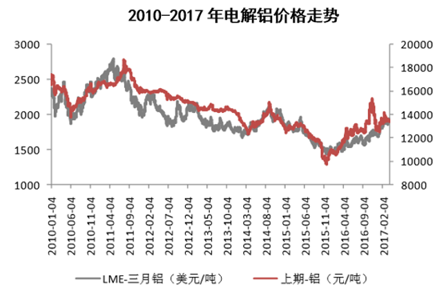 2010-2017年电解铝价格走势