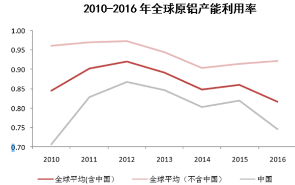 2010-2016年全球原铝产能利用率