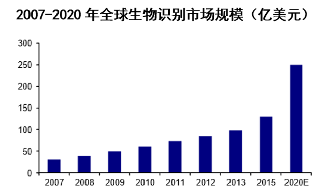2007-2020年全球生物识别市场规模(亿美元)
