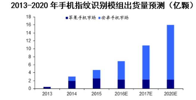 2013-2020年手机指纹识别模组出货量预测(亿颗)