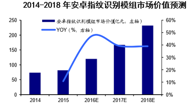 2014-2018年安卓指纹识别模组市场价值预测
