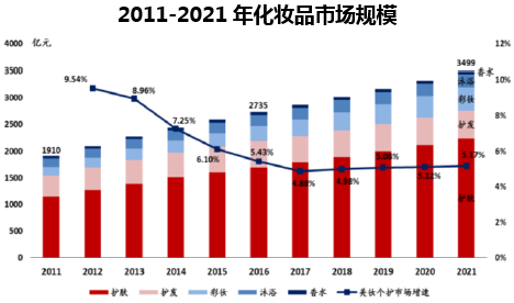 2011-2021年化妆品市场规模