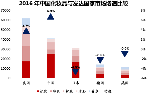 2016年中国化妆品与发达国家市场增速比较