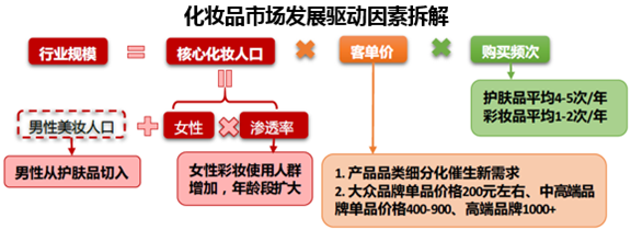 化妆品市场发展驱动因素拆解