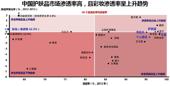 中国护肤品市场渗透率高,且彩妆渗透率呈上升趋势