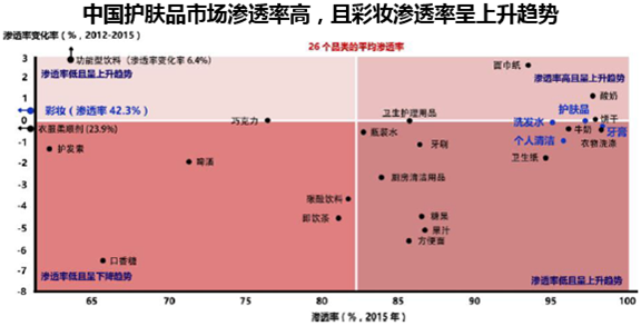 中国护肤品市场渗透率高，且彩妆渗透率呈上升趋势