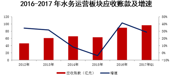 2012-2017年水务运营板块应收账款及增速