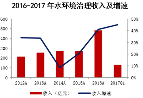 2012-2017年水环境治理收入及增速
