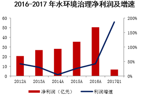 2012-2017年水环境治理净利润及增速
