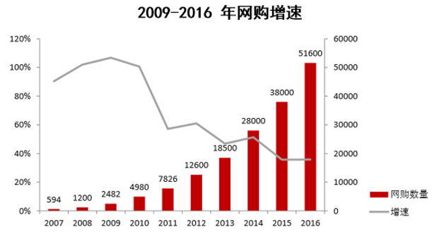 2009-2016 年网购增速