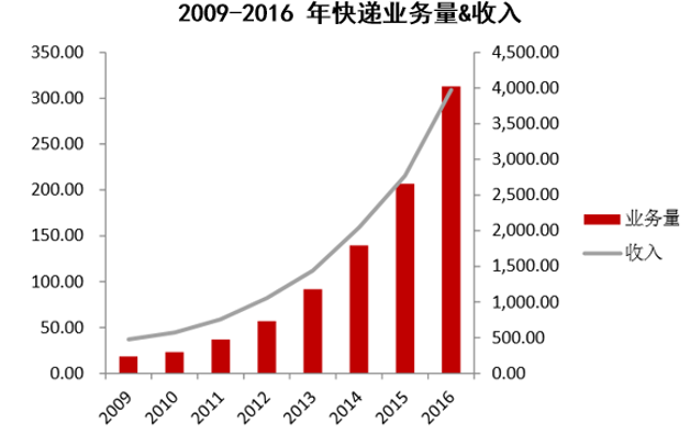 2009-2016 年快递业务量&收入