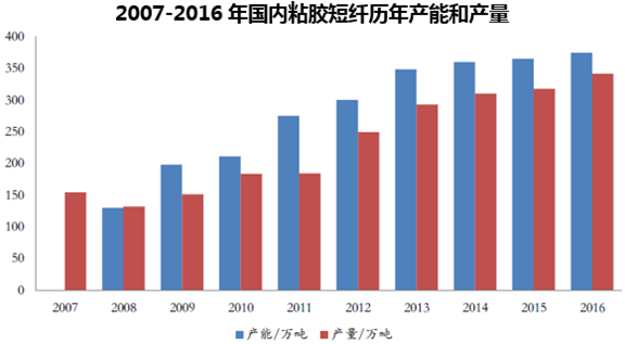 2007-2016年国内粘胶短纤历年产能和产量