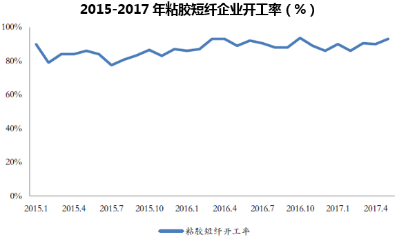 2015-2017年粘胶短纤企业开工率(%)