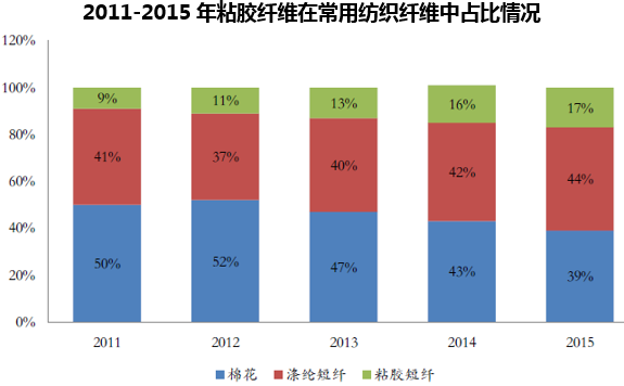 2011-2015年粘胶纤维在常用纺织纤维中占比情况