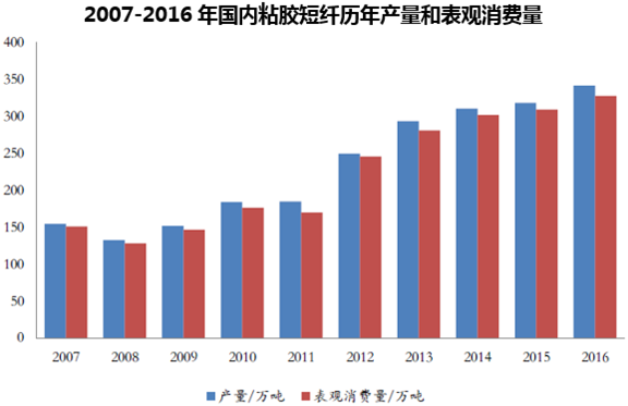 2007-2016年国内粘胶短纤历年产量和表观消费量